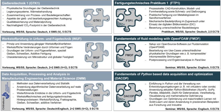 Ankündigung der Lehrveranstaltungen WS 2022/2023